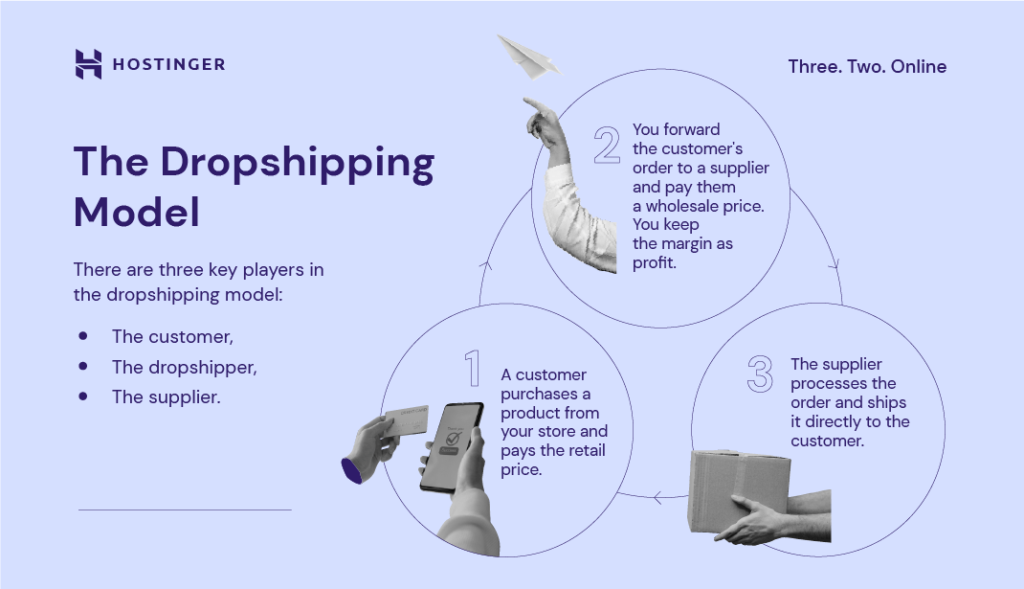 Dropshipping methods