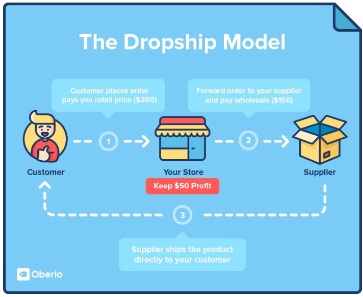 What's drop Shipping