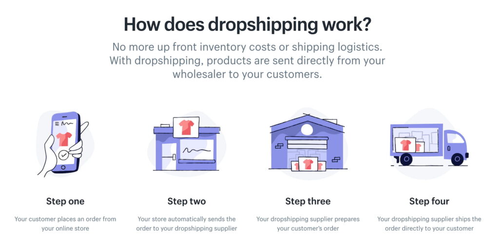 How the drop Shipping works