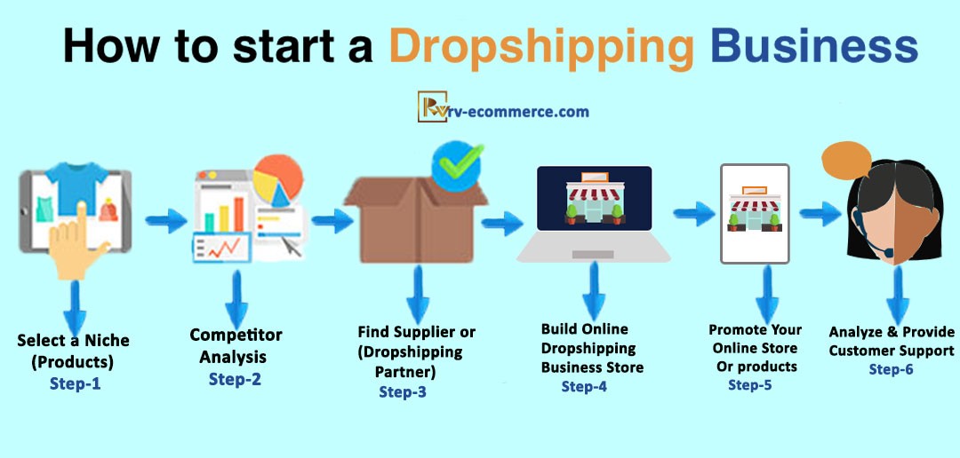 How to start drop shipping